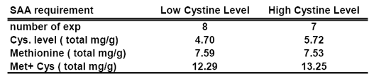 Reevaluation of Amino Acids Requirements for Laying Hens - Image 13