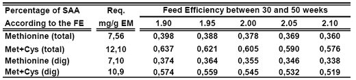 Reevaluation of Amino Acids Requirements for Laying Hens - Image 15