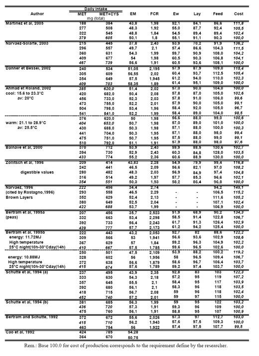 Reevaluation of Amino Acids Requirements for Laying Hens - Image 16