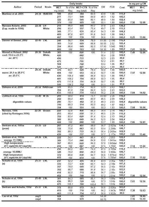 Reevaluation of Amino Acids Requirements for Laying Hens - Image 17