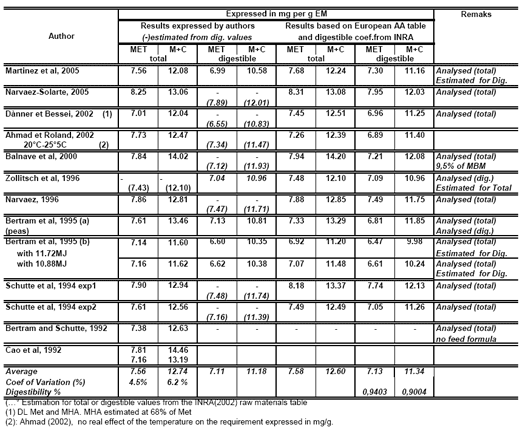Reevaluation of Amino Acids Requirements for Laying Hens - Image 18
