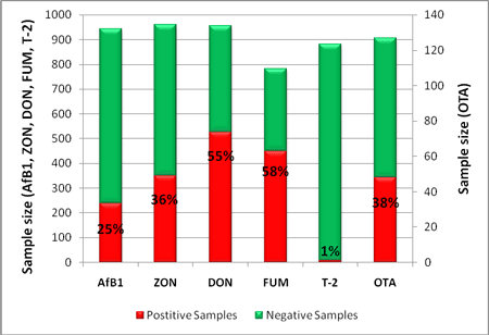 BIOMIN Mycotoxin Survey Program 2007 - Image 2