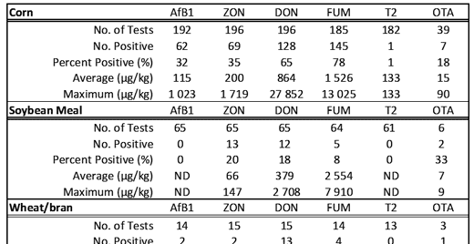 BIOMIN Mycotoxin Survey Program 2007 - Image 5