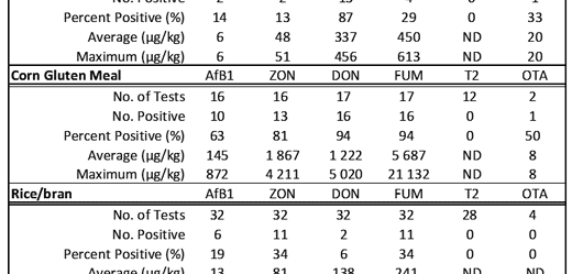 BIOMIN Mycotoxin Survey Program 2007 - Image 6