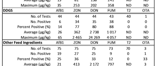 BIOMIN Mycotoxin Survey Program 2007 - Image 7