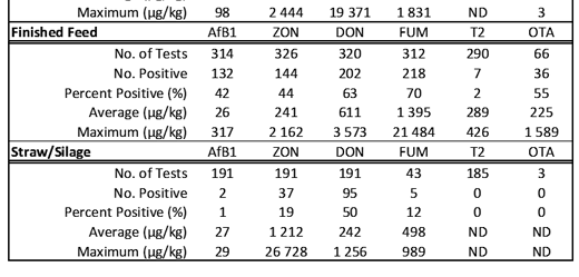 BIOMIN Mycotoxin Survey Program 2007 - Image 8