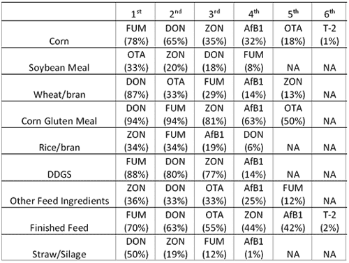 BIOMIN Mycotoxin Survey Program 2007 - Image 9