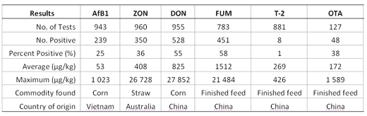 BIOMIN Mycotoxin Survey Program 2007 - Image 10