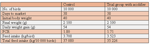 Reducing feed costs with acidifier - Image 2