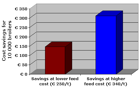 Reducing feed costs with acidifier - Image 4