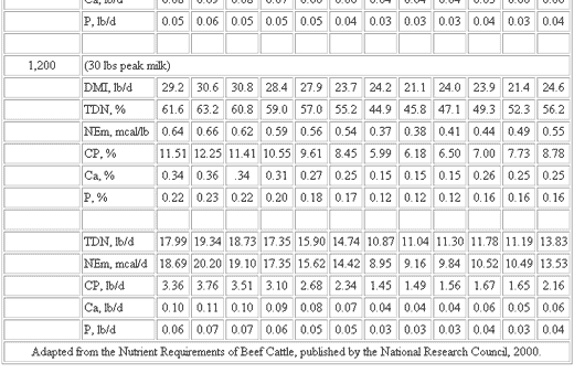 Basic Nutrient Requirements of Beef Cows - Image 11