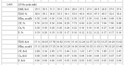 Basic Nutrient Requirements of Beef Cows - Image 13