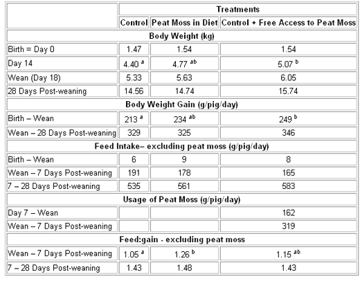 Peat Moss for Piglets at Weaning - Image 1