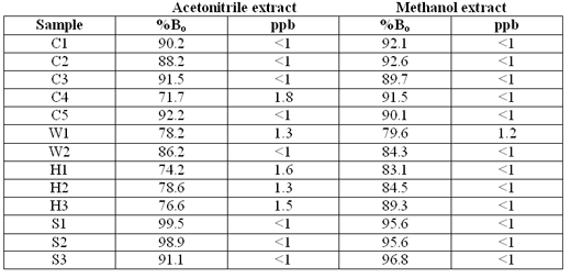 Introducing Low Matrix ELISA for Aflatoxin and Ochratoxin A detection in difficult-to-assay commodities - Image 2