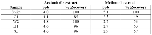Introducing Low Matrix ELISA for Aflatoxin and Ochratoxin A detection in difficult-to-assay commodities - Image 3