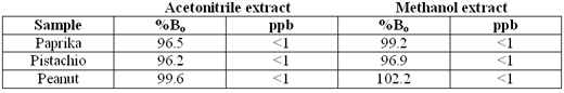 Introducing Low Matrix ELISA for Aflatoxin and Ochratoxin A detection in difficult-to-assay commodities - Image 4