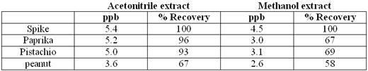 Introducing Low Matrix ELISA for Aflatoxin and Ochratoxin A detection in difficult-to-assay commodities - Image 5