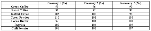 Introducing Low Matrix ELISA for Aflatoxin and Ochratoxin A detection in difficult-to-assay commodities - Image 7