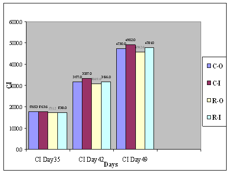 A Comparison Between Broilers Pastured in a Day Range System and Broilers Raised Intensively in the Gauteng Province, South Africa - Image 1