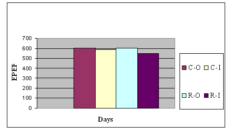 A Comparison Between Broilers Pastured in a Day Range System and Broilers Raised Intensively in the Gauteng Province, South Africa - Image 4