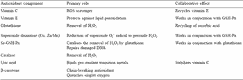 Antioxidants in physiology and nutrition of exercising horses - Image 3