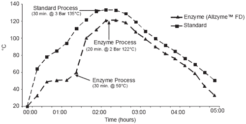 Creating alternative protein sources for aquafeeds using applied enzyme technologies - Image 2