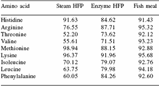 Creating alternative protein sources for aquafeeds using applied enzyme technologies - Image 5