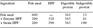 Creating alternative protein sources for aquafeeds using applied enzyme technologies - Image 7