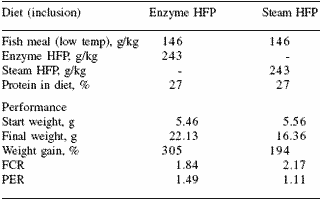 Creating alternative protein sources for aquafeeds using applied enzyme technologies - Image 8