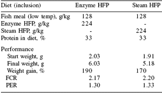 Creating alternative protein sources for aquafeeds using applied enzyme technologies - Image 9