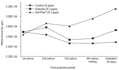 Dietary organic and inorganic selenium for hyperovulatory firstparity sows: antioxidant status, hormonal response, embryo development and reproductive performance - Image 3
