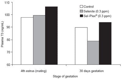 Dietary organic and inorganic selenium for hyperovulatory firstparity sows: antioxidant status, hormonal response, embryo development and reproductive performance - Image 5