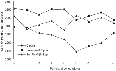 Dietary organic and inorganic selenium for hyperovulatory firstparity sows: antioxidant status, hormonal response, embryo development and reproductive performance - Image 6