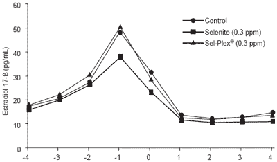 Dietary organic and inorganic selenium for hyperovulatory firstparity sows: antioxidant status, hormonal response, embryo development and reproductive performance - Image 7