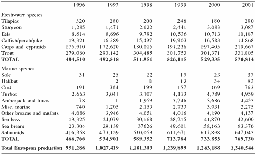 European finfish culture: current status, recent advances and future perspectives - Image 3