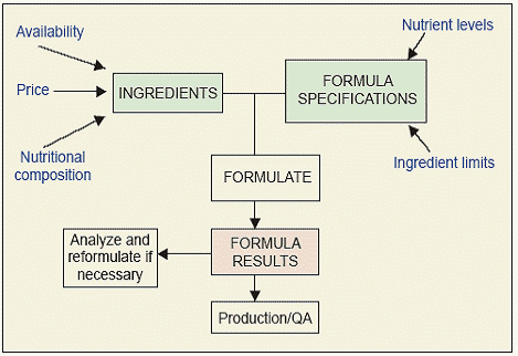 An Introduction to Least-Cost Feed Formulation Software - Image 1