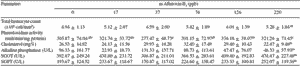 Immunological factors in Black Tiger shrimp, Penaeus monodon, Fabricius - Image 13