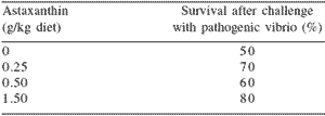 Immunological factors in Black Tiger shrimp, Penaeus monodon, Fabricius - Image 14
