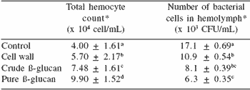 Immunological factors in Black Tiger shrimp, Penaeus monodon, Fabricius - Image 15