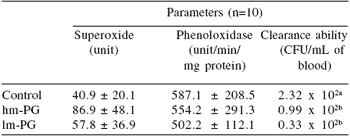Immunological factors in Black Tiger shrimp, Penaeus monodon, Fabricius - Image 16