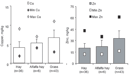 Nutrition and developmental orthopaedic disease in the horse: investigations in relation to copper and zinc nutrition in France - Image 5