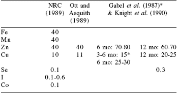 Nutrition and developmental orthopaedic disease in the horse: investigations in relation to copper and zinc nutrition in France - Image 3