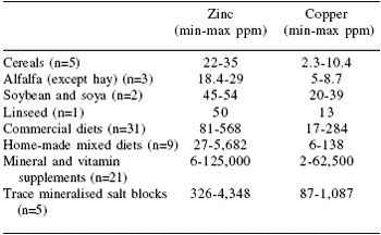 Nutrition and developmental orthopaedic disease in the horse: investigations in relation to copper and zinc nutrition in France - Image 4