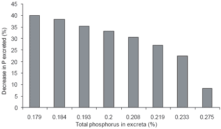 Reducing the environmental impact of swine production through nutritional means - Image 4