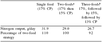Reducing the environmental impact of swine production through nutritional means - Image 6