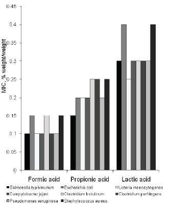The use of organic acids in animal nutrition, with special focus on dietary potassium diformate under European and Austral-Asian conditions - Image 1