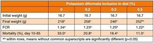 Utilization of acidifiers in tilapia nutrition and feeding - Image 1