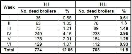 An Outbreak of Marek´s Disease in Broiler Chickens: Epidemiological, Clinical and Anatomopathological Aspects - Image 1