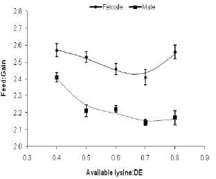 Feed efficiency in growing pigs – what’s possible? - Image 2