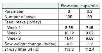 Nutritional Aspects of Sow Longevity - Image 9